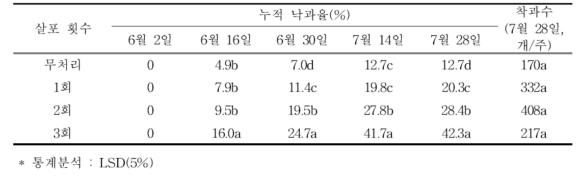 개화기 석회황합제 살포 횟수에 따른 낙과율과 착과수