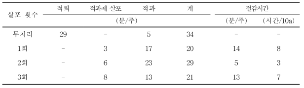 개화기 석회황합제 살포 횟수에 따른 적뢰, 적과 노동력 절감