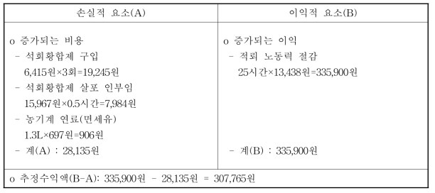 경제성 분석(단위: 원/10a)