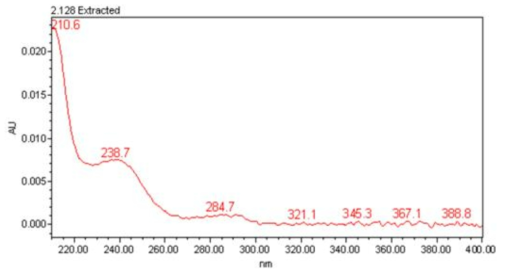 LC-UVD spectrum of fenoxasulfone.
