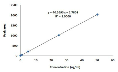 Calibration curve of fenoxasulfone in the concentration range of 0.1 μg/mL to 50 μg/mL