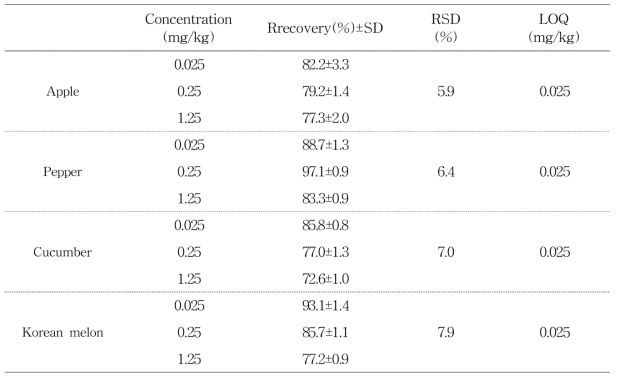 Recovery, RSD and LOQ of flometoquin in obtained by sample preparation and HPLC/UVD analysis