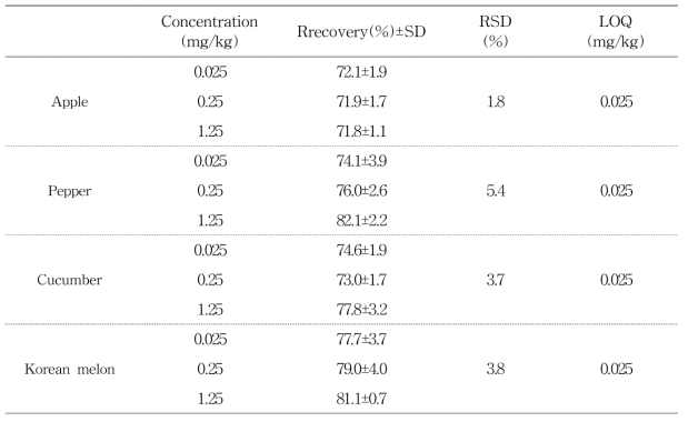 Recovery, RSD and LOQ of ANM138-M1 in obtained by sample preparation and HPLC/UVD analysis