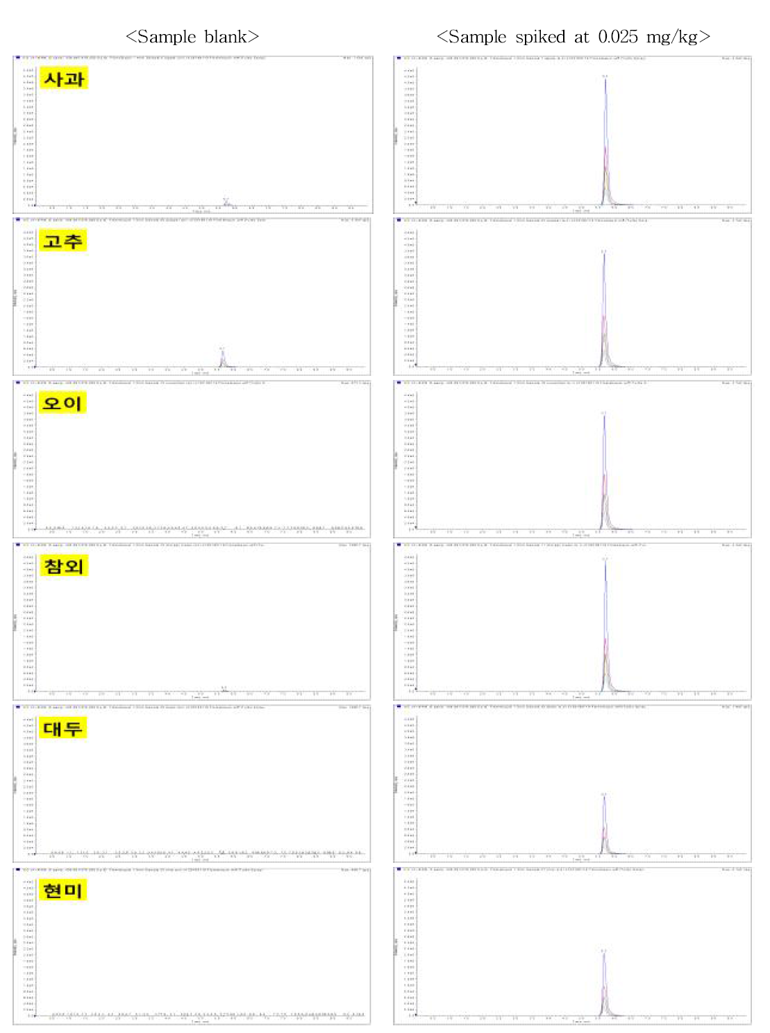 Chromatogram of flometoquin in sample extracts obtained by sample preparation and HPLC-MS/MS MRM mode analysis at 0.025 mg/kg spiking level