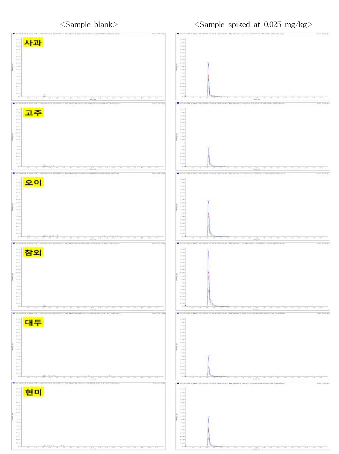 Chromatogram of ANM138-M1 in sample extracts obtained by sample preparation and HPLC-MS/MS MRM mode analysis at 0.025 mg/kg spiking level