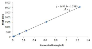 Calibration curve of mandestrobin