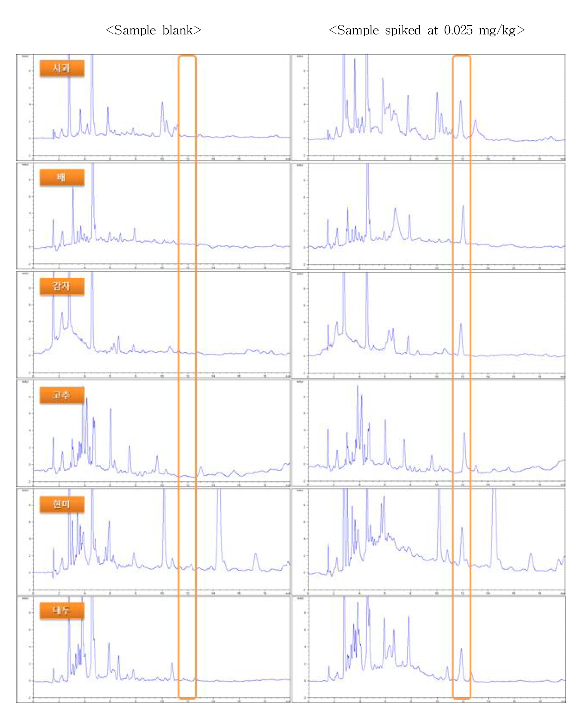 Chromatogram of sample extracts obtained by sample preparation and HPLC/UVD analysis at 0.025 mg/kg spiking leve