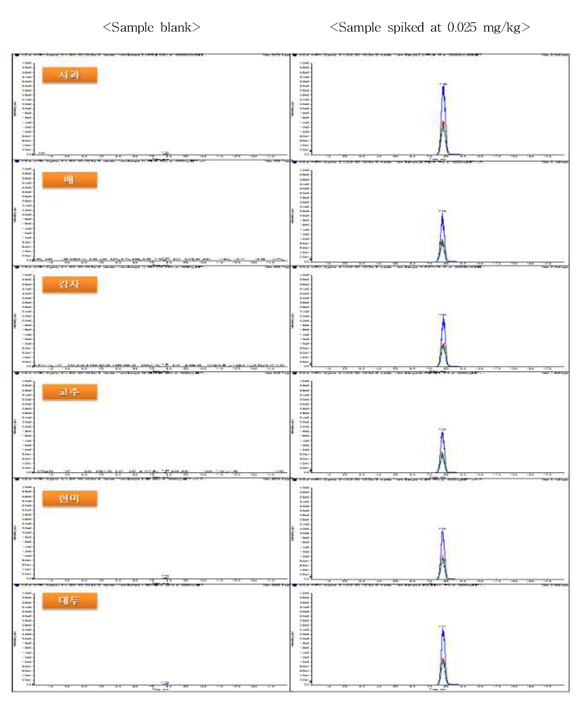 Chromatogram of sample extracts obtained by sample preparation and HPLC-MS/MS MRM mode analysis at 0.025 mg/kg spiking level