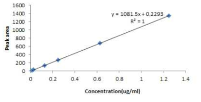 Calibration curve of pyflubumide