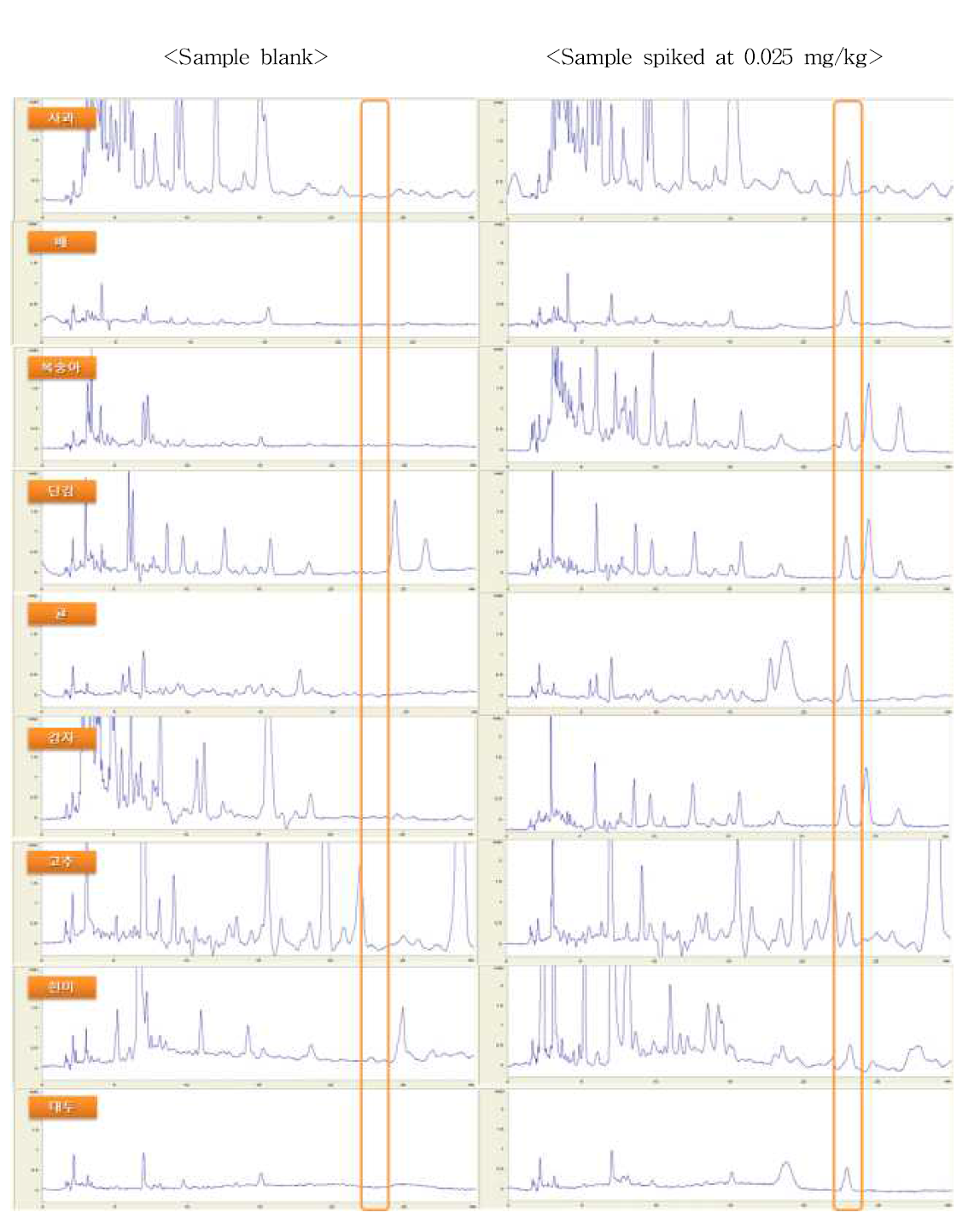 Chromatogram of sample extracts obtained by sample preparation and HPLC/UVD analysis at 0.025 mg/kg spiking leve