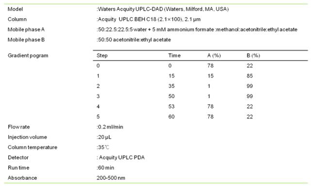 Analytical condition UPLC-DAD