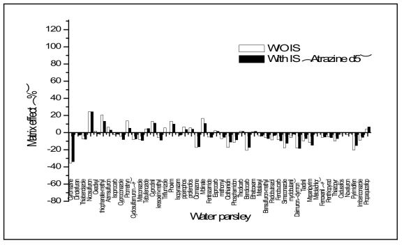 Matrix effect (%) analyzed by LC-MS/MS for water parsley