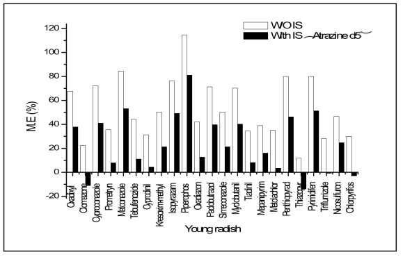 Matrix effect (%) analyzed by GC-MS/MS young radish