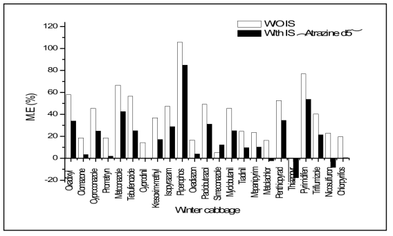 Matrix effect (%) analyzed by GC-MS/MS for winter cabbage