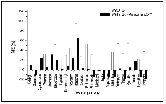 Matrix effect (%) analyzed by GC-MS/MS for water parsley