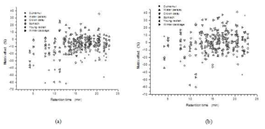 Matrix effect (%) Vs tR of pesticides analyzed by LC-MS/MS, (a) without IS (Atrazine d5) (b) with IS (Atrazine d5)
