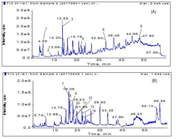 Total ion chromatogram (TIC) of spinach following QuEChERS CEN sample preperation obtained by the LC-ESI-MS (A) positive ion mode showing peaks detected 1, 2, 3, 4, 5 and 6, (B) negative ion mode showing peaks detected 7, 8, 9, 10, 11, 12, 13 and 14