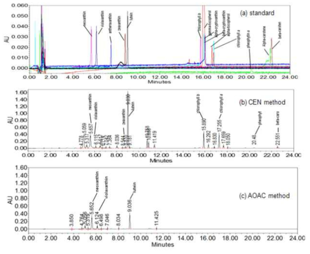 Identification of matrix components in CEN and AOAC extract by comparing retention time with standard pigment