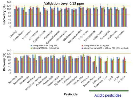 Comparison of recoveries of pesticides from spinach extracts cleaned up with, 30 mg NPMGCB + 0 mg, 12 mg and 30 mg PSA, and CEN method