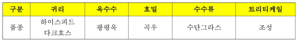 시험에 사용된 사료작물의 품종