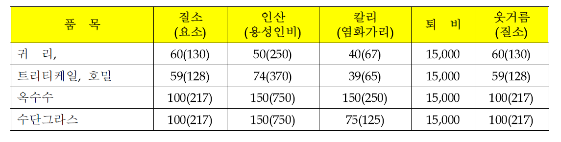 사료작물별 질소, 인산, 칼리, 퇴비 및 웃거름 시비량 (단위 : kg/ha)