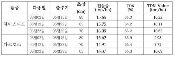 춘계 귀리 품종별 수량 (2015~2016)