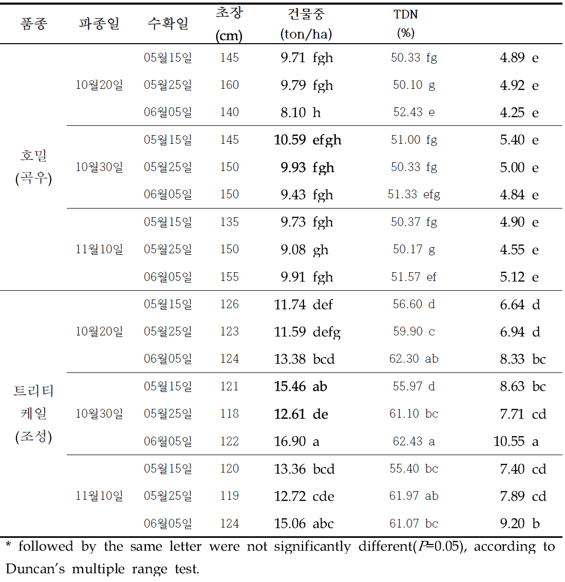 동계 호밀 및 트리티케일의 품종별 수량 (2015-2016)