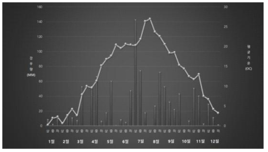 2015년 시험포장 소재지의 평균 기온 및 강우량
