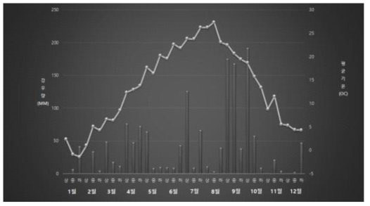 2016년 시험포장 소재지의 평균 기온 및 강우량
