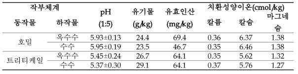 작부체계에 따른 토양화학성 변화