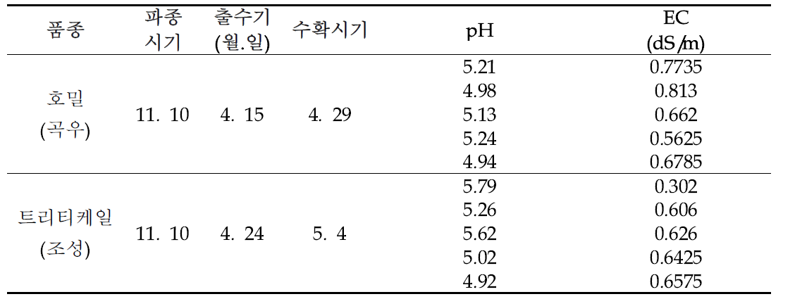 영남남부지역 연중 조사료 작부체계 실증시험 동계작물 수확 후 토양 분석 결과