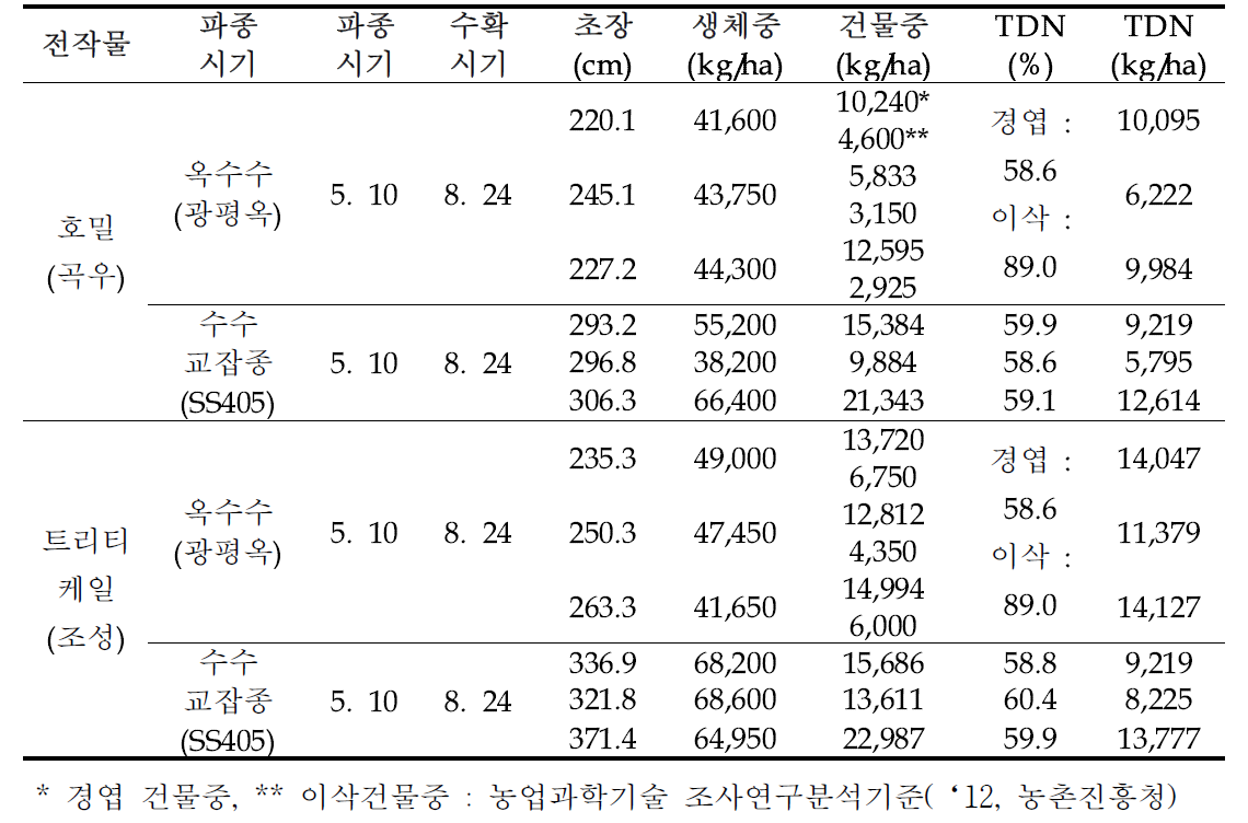 영남남부지역 연중 조사료 작부체계 실증시험 (2017, 하계)