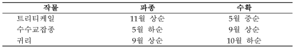 영남남부지역 연중 조사료 작부체계 (트리티케일-수수류-귀리)