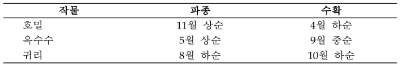 영남남부지역 연중 조사료 작부체계 (호밀-옥수수-귀리)