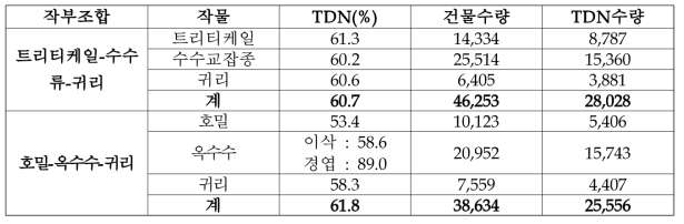 영남남부(울산)지역 경사지 논 재배 조사료 작부조합별 사료가치 및 TDN 수량