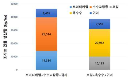 작부체계 별 건물수량 평균 (‘15~’17)