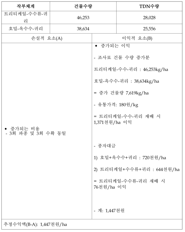 영남남부(울산)지역 1년 3기작 작부체계별 경제성 분석