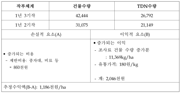 영남남부(울산)지역 1년 3기작 및 1년 2기작 경제성 분석