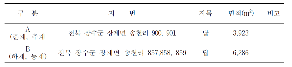 호남산간지역 맞춤형 연중 조사료 생산체계 구축을 위한 시험포장