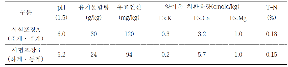 시험 전 포장 토양의 이화학적 특성