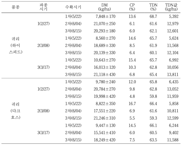 귀리 파종시기와 수확시기에 따른 수량성(2015년)