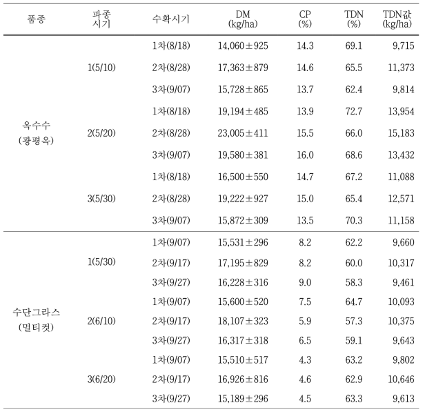 옥수수, 수단그라스 파종시기와 수확시기에 따른 수량성(2015년)