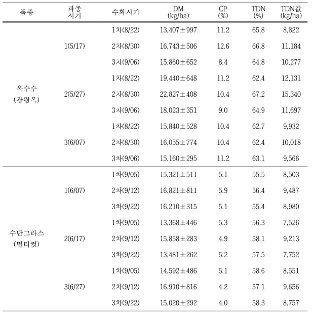 옥수수, 수단그라스 파종시기와 수확시기에 따른 수량성(2016년)