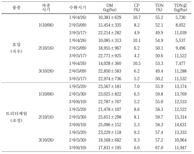 호밀, 트리티케일 파종시기와 수확시기에 따른 수량성(2015 / 2016)