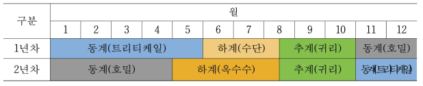 호남산간 지역 맞춤형 조사료 연중생산 작부체계