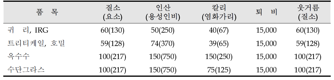 사료작물별 질소, 인산, 칼리, 퇴비 및 웃거름 시비량 (단위 : kg/ha)