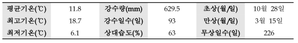 괴산지역 10년간 평균 기상기록