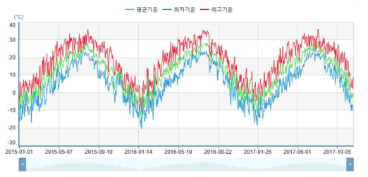 2015년1월 ~ 2016년 11월간 괴산지역의 일별 기온 현황 (출처: 기상청 자료)