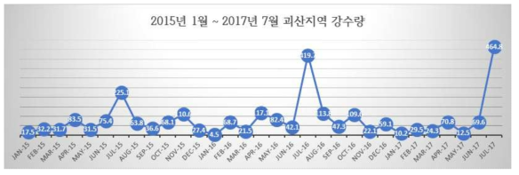 2015년 1월 ~ 2017년 7월까지의 괴산지역 강수 현황 (출처: 기상청 자료)