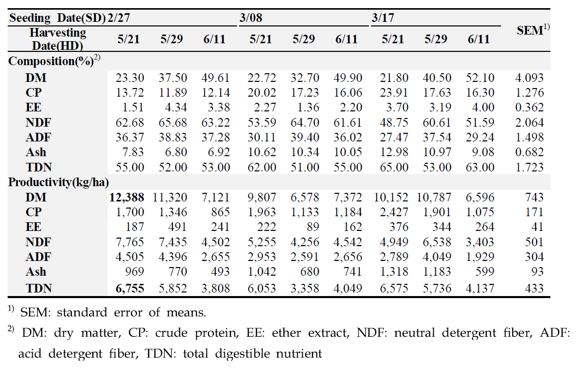 Effects of Seeding Date(SD) and Harvesting Date(SD) on Nutrient Composition(%) and Productivity(ha/kg) of Oat(High-Speed) During Spring Season in 2015